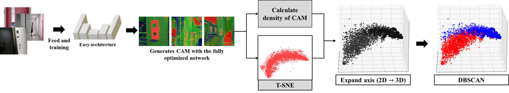 SoN: Selective Optimal Network for Smartphone-based Indoor Localization in Real-time