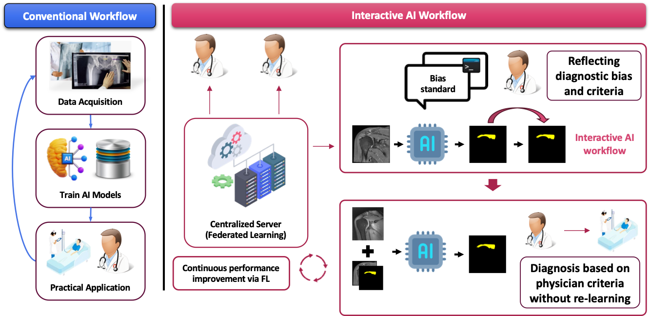 Memory-Guided Personalization for Physician-Specific Diagnostic Inference