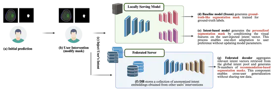 Human-Intervention Segmentation via Federated Intent Embedding and Multi-Mask Recommendation