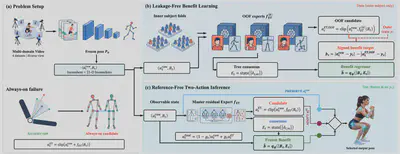 Preservation-aware selective calibration framework choosing between the incumbent estimate and an ExtraTrees correction.