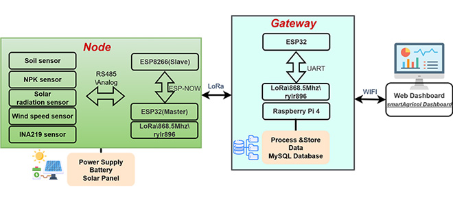Field Validated Hybrid ESP-NOW and Long Range IoT Monitoring System for Energy Autonomous Precision Agriculture