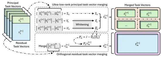 PRIME: Ultra-Low-Rank Principal-Residual Model Merging