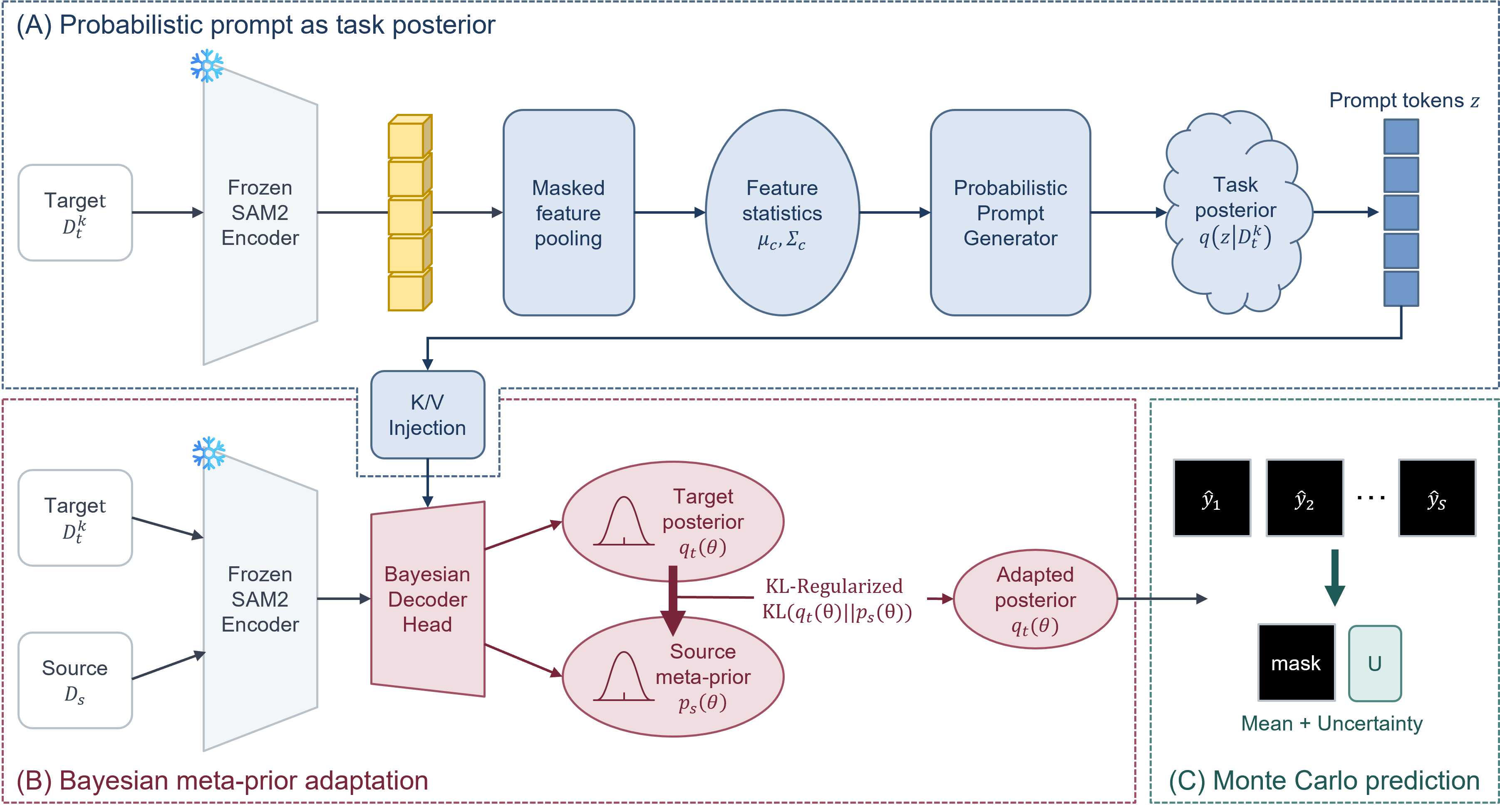 Uncertainty-Aware Bayesian Prompt Adaptation of SAM2 for Few-Shot Cross-Modal Segmentation
