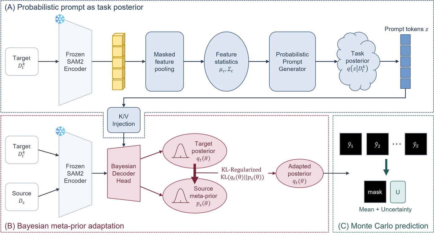 Uncertainty-Aware Bayesian Prompt Adaptation of SAM2 for Few-Shot Cross-Modal Segmentation 논문 대표 그림