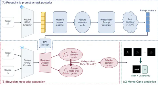 Uncertainty-Aware Bayesian Prompt Adaptation of SAM2 for Few-Shot Cross-Modal Segmentation