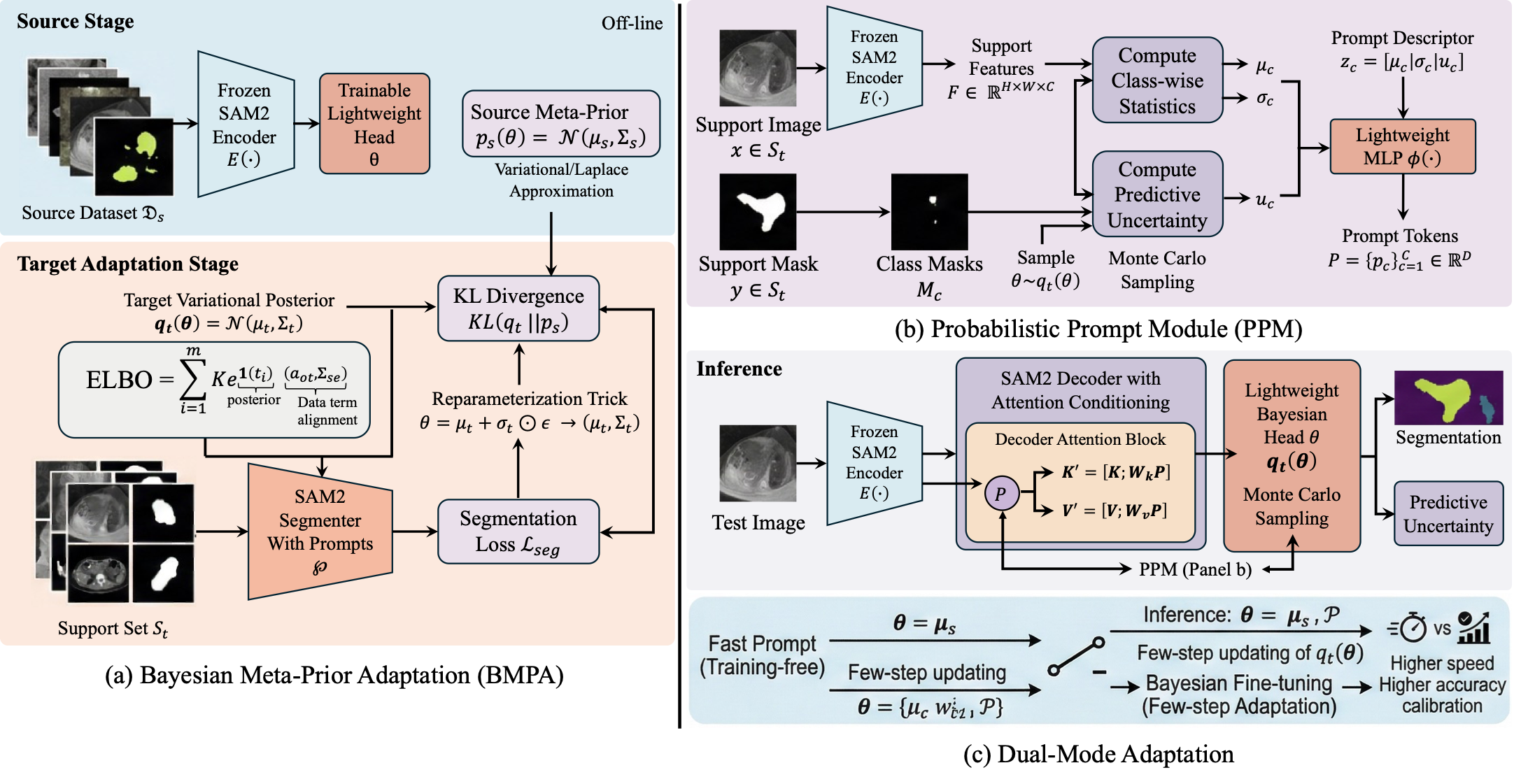 Uncertainty-Aware Bayesian Prompt Adaptation for Robust Cross-Modality Medical Segmentation