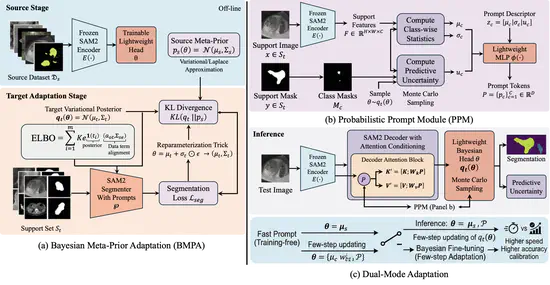 Uncertainty-Aware Bayesian Prompt Adaptation for Robust Cross-Modality Medical Segmentation