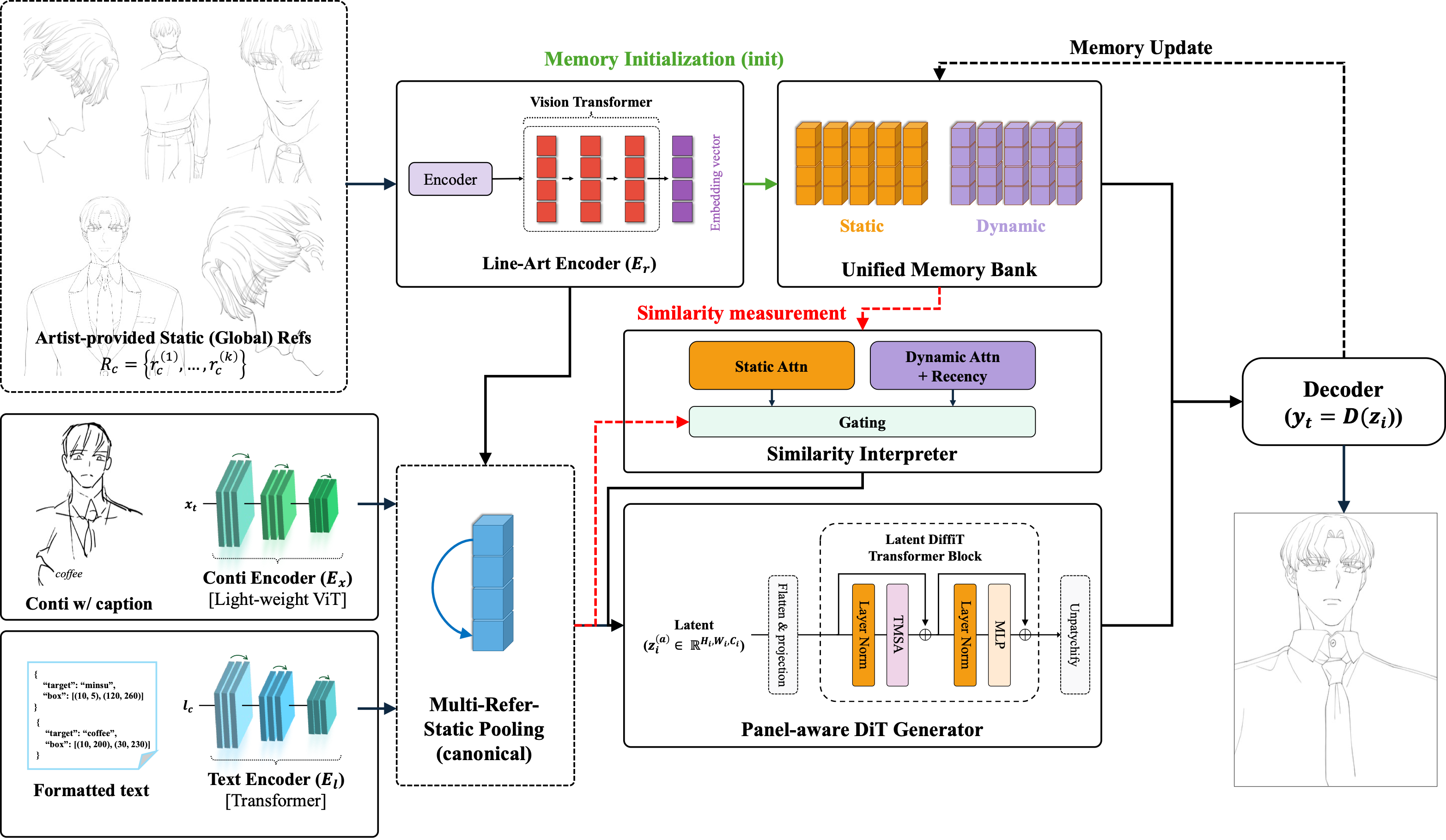 Semantic Line Diffusion: Character-Consistent Line Art from Text-Annotated Storyboards