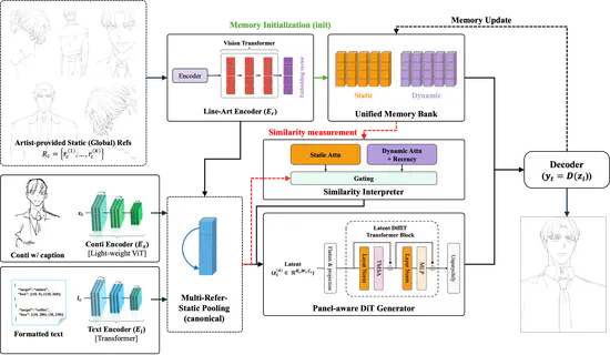Semantic Line Diffusion: Character-Consistent Line Art from Text-Annotated Storyboards
