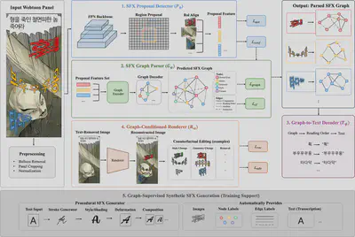 SFXGraph framework showing SFX detection, graph parsing, text decoding, graph-conditioned rendering, and synthetic supervision.