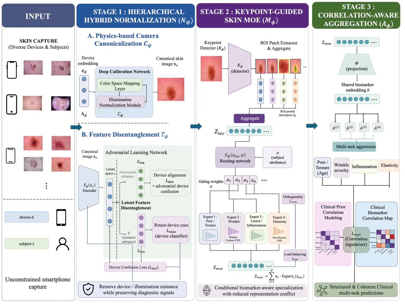 Biomarker-Aware Mixture-of-Experts for Device-Invariant Personalized Skin Diagnosis 논문 대표 그림