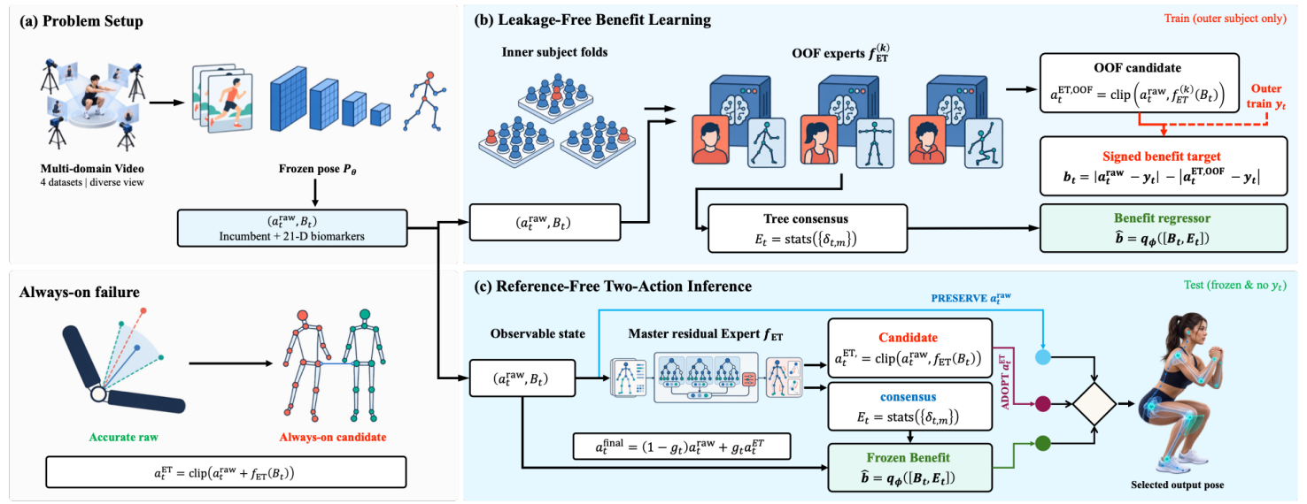 Learning When to Correct: Selective Calibration for Monocular Kinematics