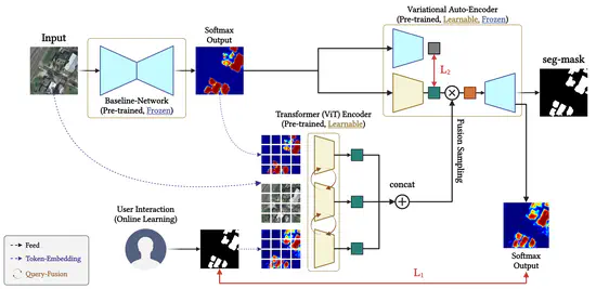 Interactive Few-shot Online Adaptation for User-Guided Segmentation in Aerial Images