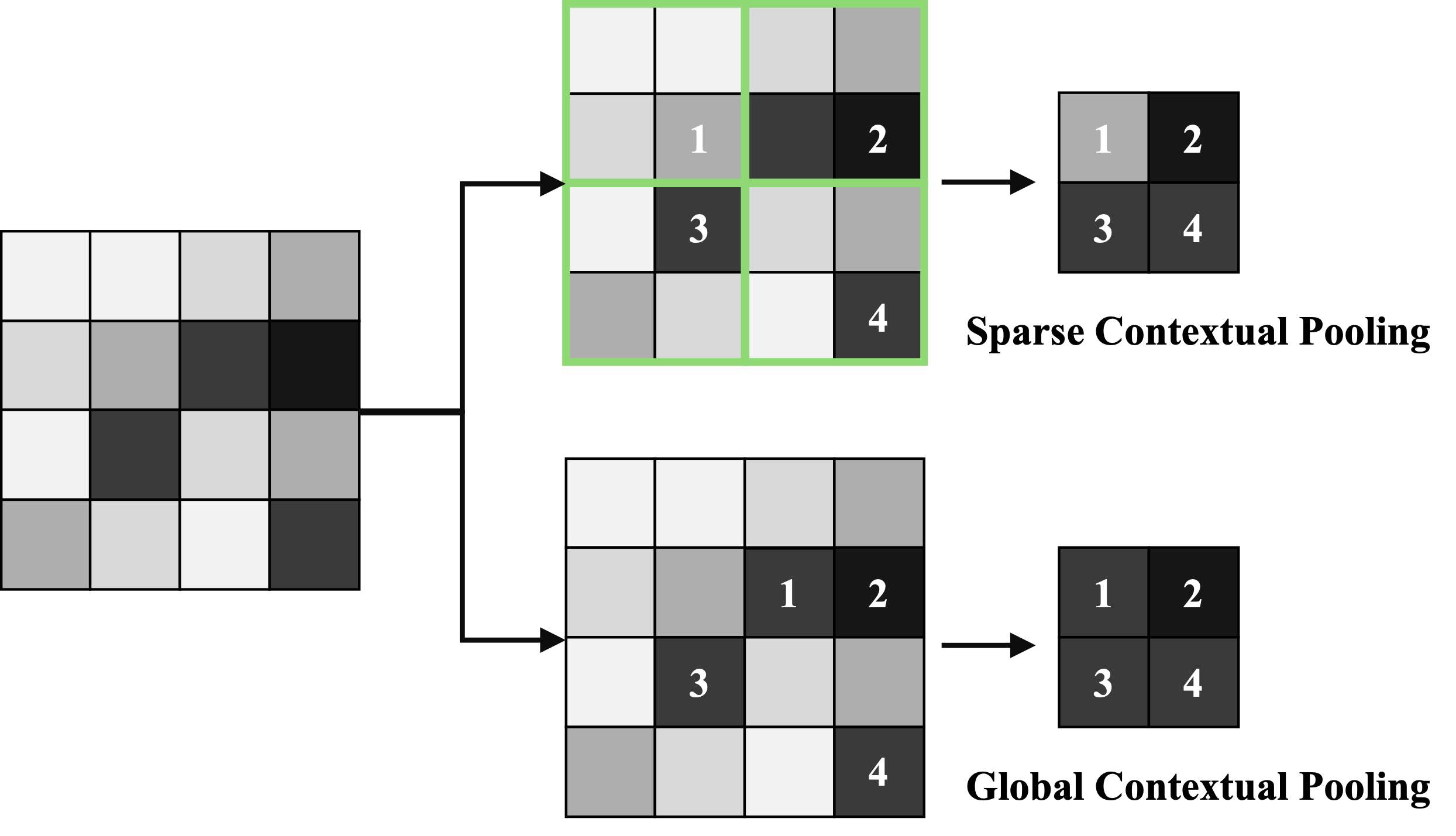 TCP: Context-Aware Pooling via Top-k% Activation Selection