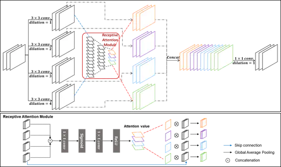 Expert-level differentiation of incomplete Kawasaki disease and pneumonia from echocardiography via multiple large receptive attention mechanisms