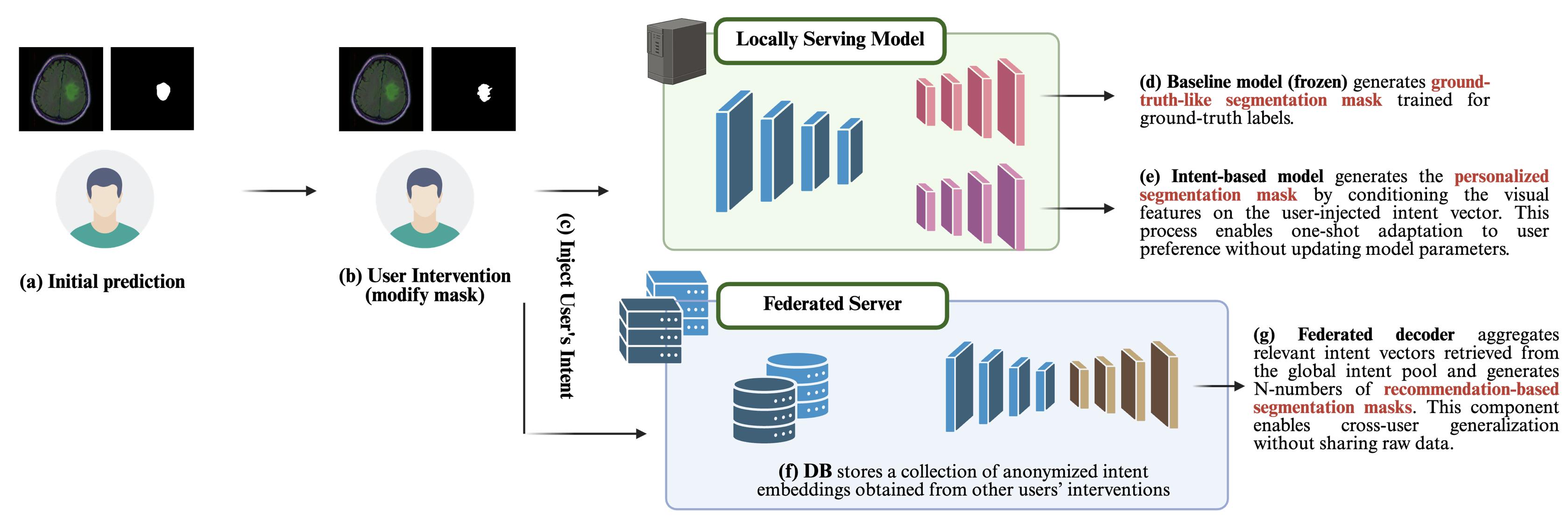 Human-Intervention Segmentation via Federated Intent Embedding and Multi-Mask Recommendation